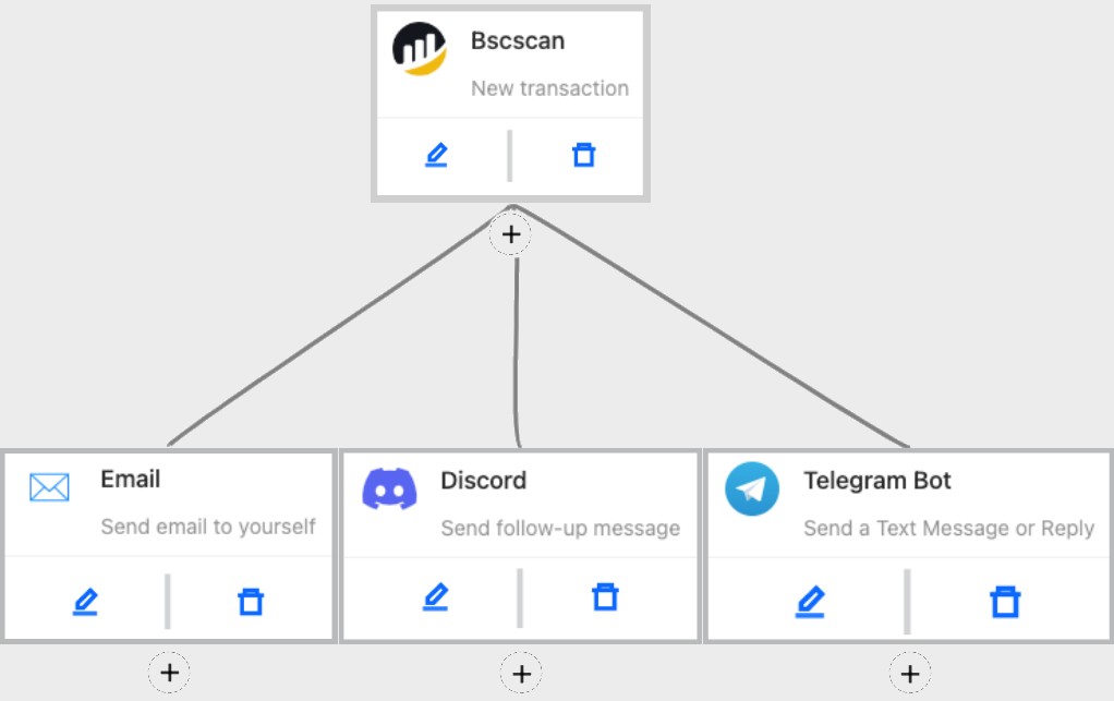 Notification Workflow Example